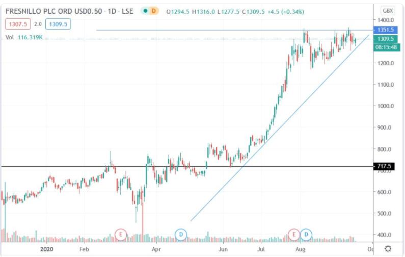 FRESNILLO的股价上涨了88.3％ 它们会继续上涨吗？