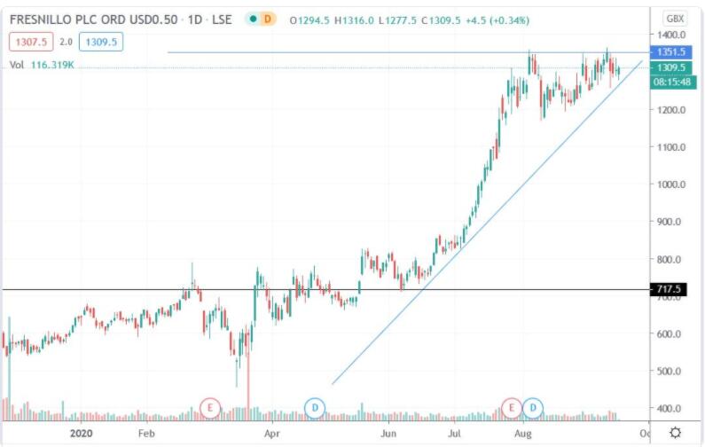 FRESNILLO的股价上涨了88.3％ 它们会继续上涨吗？