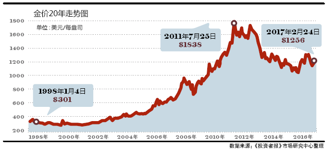 影响黄金价格的因素有_影响现货黄金价格的因素是什么?_影响价格弹性的因素