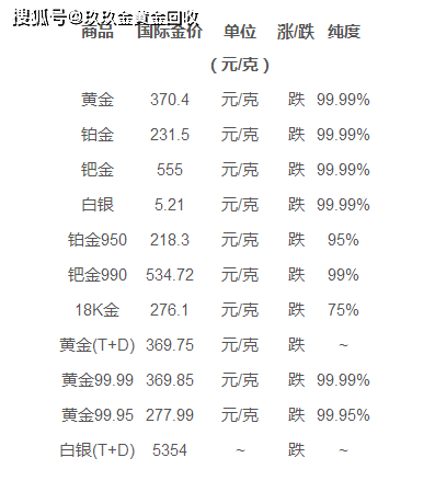 黄金二手回收价格今天_今天黄金回收价格_黄金回收今天价格多少