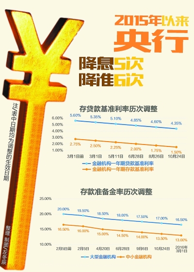 
中国人民银行降准将释放6500亿到7000亿元对股市都有益处
