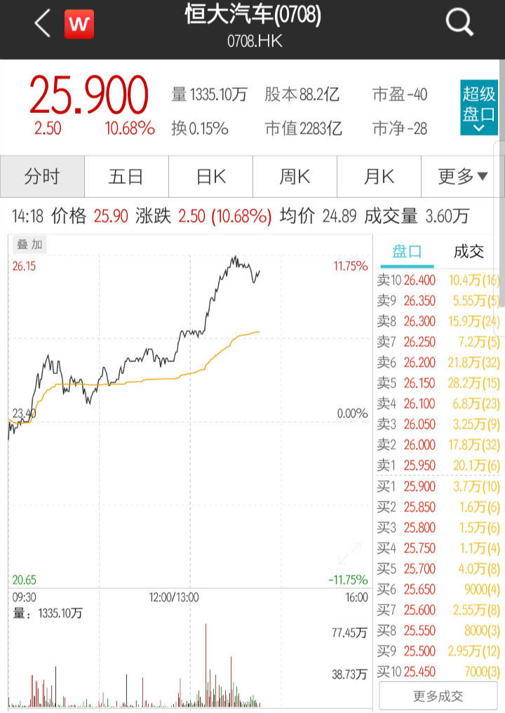 保险网汽车产业爆发期恒指收复26000点吉利汽车涨逾1%