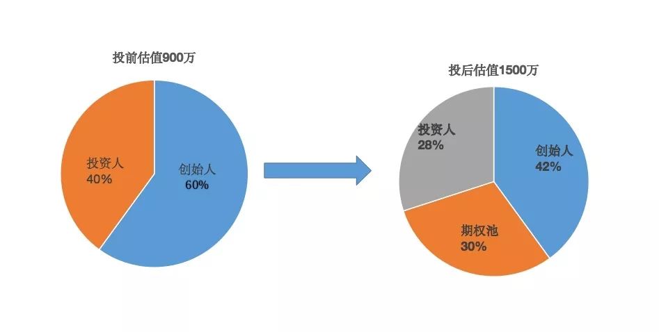 创业者如何与投资人谈估值？阿尔法公社告诉你答案！