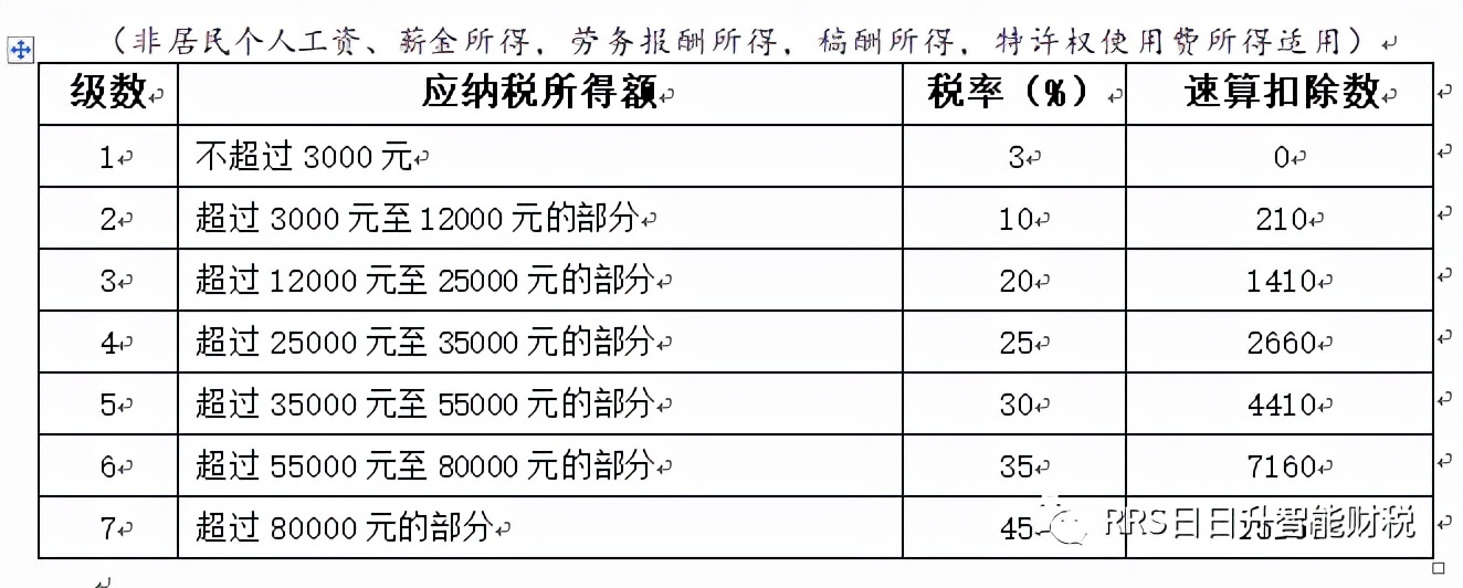 【会计实务】个人所得税的税率累进税有哪些？（个人所得税）