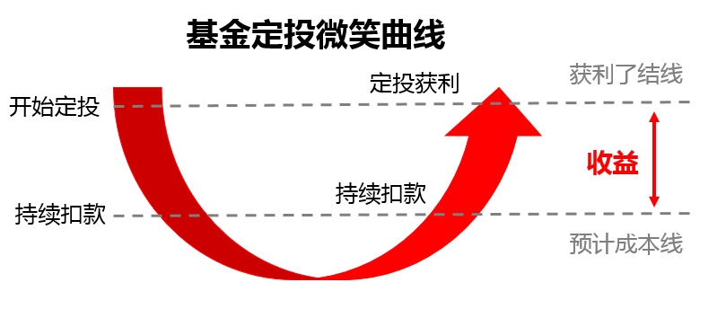 震荡市场，很多投资者都不敢买基金的原因以及正确认知