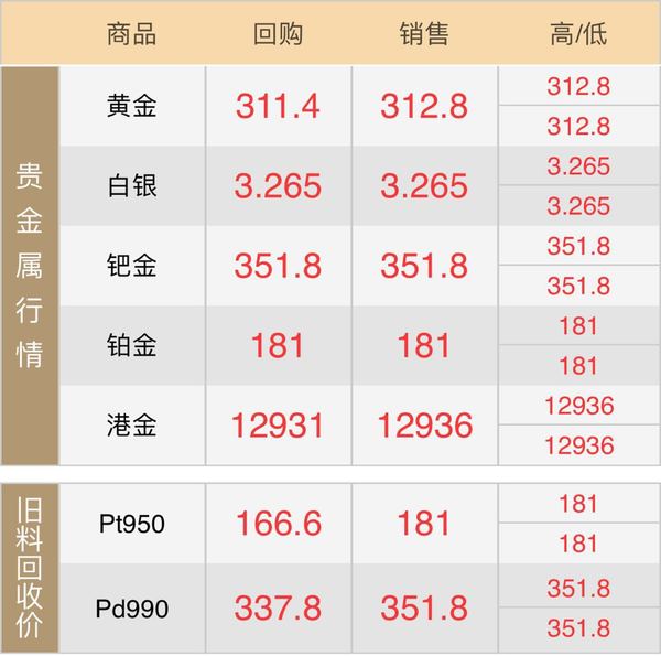 黄金回收价格272/克，我嫁妆800多克就是卖给他们的