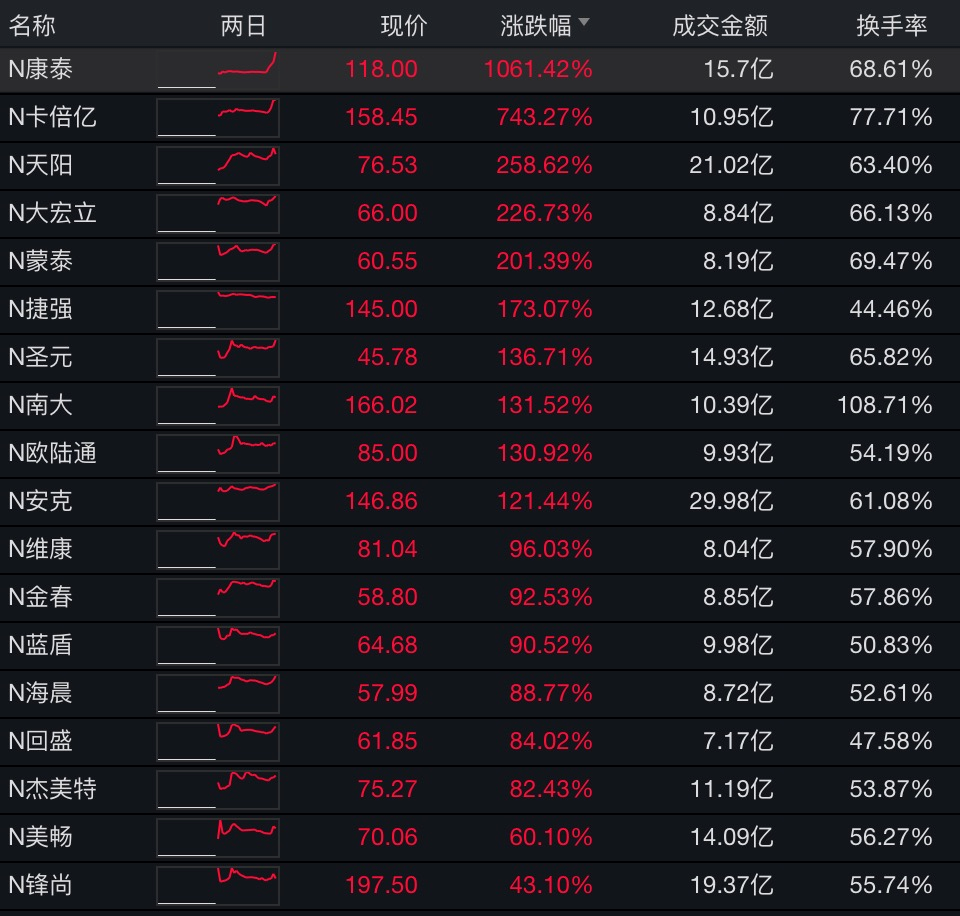 科创板ipo上市条件_区科技局科创板上市专题辅导_科创板上市第一天会大涨吗