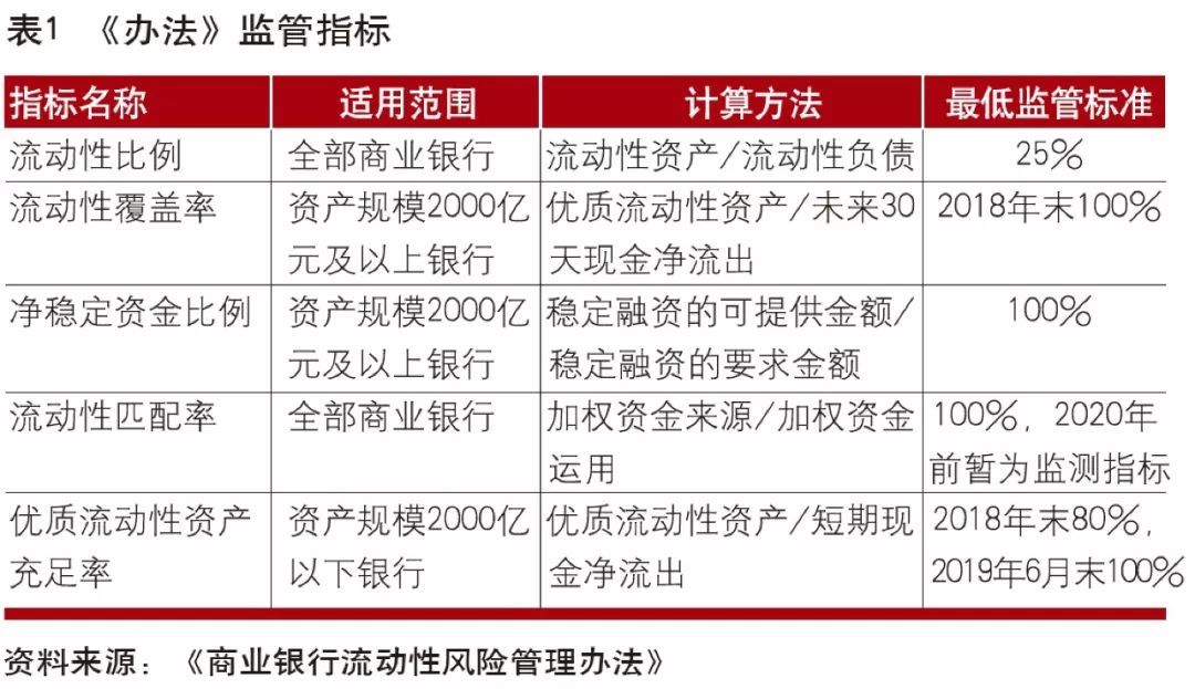 现金备付率的监管指标_拨备覆盖率 监管要求_贷款拨备率监管标准