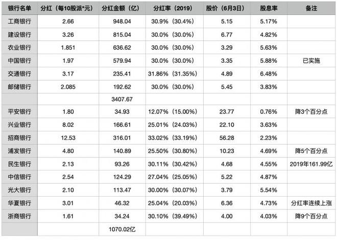 2020年A股上市股份行分红大PK，哪家银行值得投资？