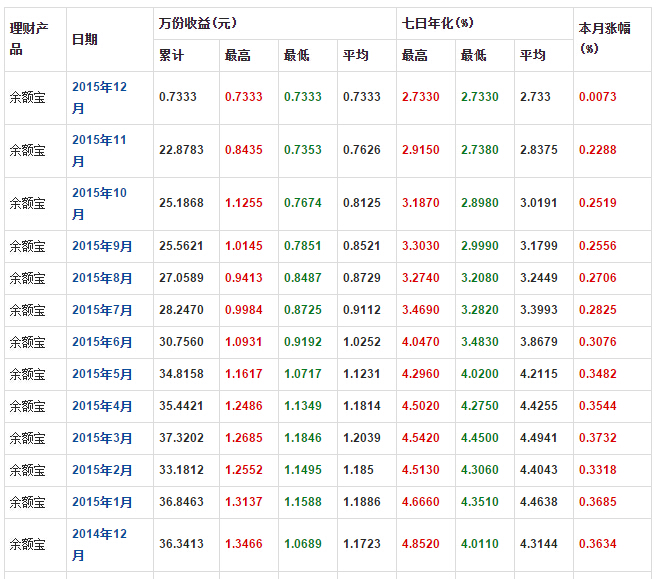 余额宝万份收益最高的时候_余额宝高收益个人理财_余额佳收益还不如余额宝