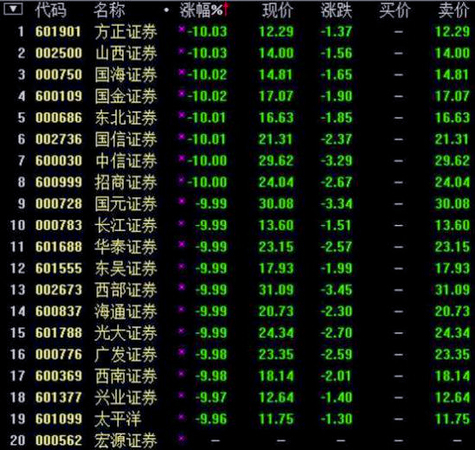 消息面：传证监会重拳维稳电话通知券商自营盘只许买不许卖