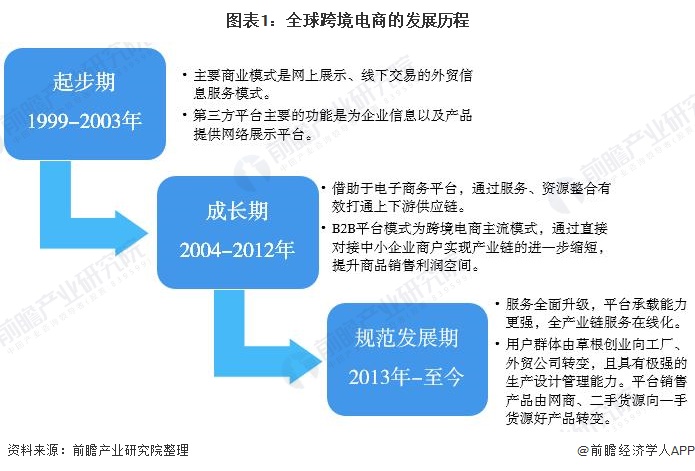 
外贸主流商务部部长助理：跨境电商发展要重点发展B2B