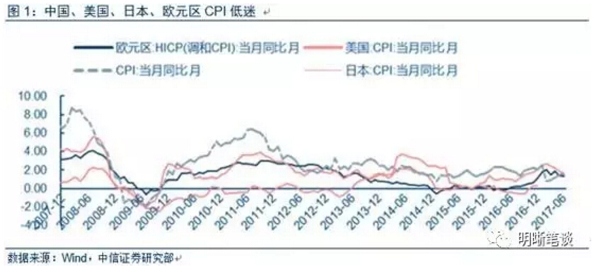 通胀低迷打压加息预期_黑田东彦通胀预期整体没有变化_货币流通速度通胀预期