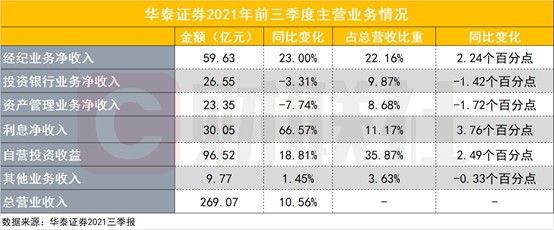 
34家上市券商2018年前三季净利润同比增长，净利全面负增长