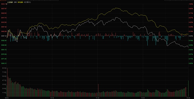 a股走势_阿里巴巴股票价格走势_个股走势冲高回落