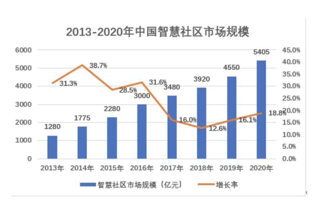 智慧社区市场规模预测_智慧城市,智慧社区_智慧社区 智慧城市