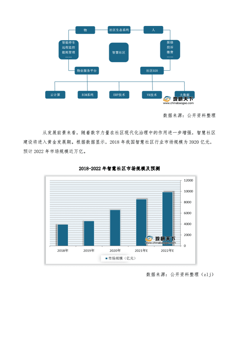 智慧城市,智慧社区_智慧社区市场规模预测_智慧社区 智慧城市