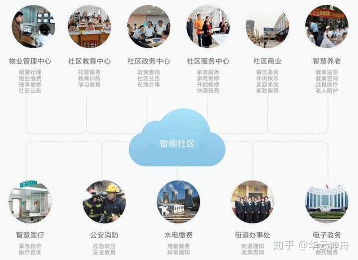 智慧社区 智慧城市_智慧城市,智慧社区_智慧社区市场规模预测