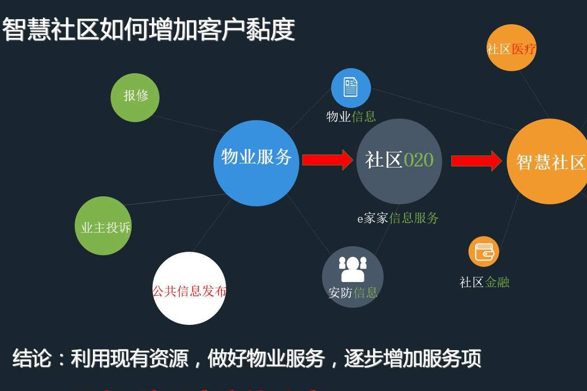 社区打造智慧社区_智慧城市 it 投资结构 智慧社区_智慧社区市场规模预测