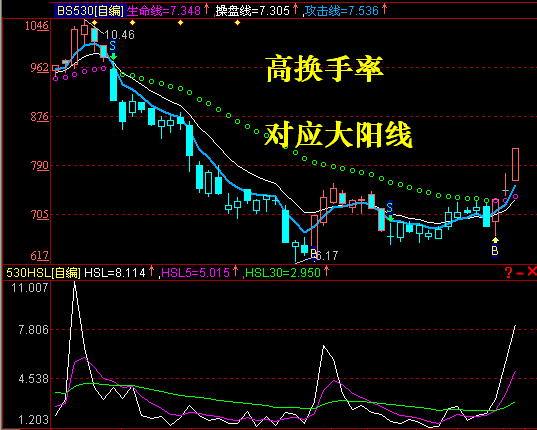 以上率下_以上率下强化监督心得_选出十日换手率7以上的股