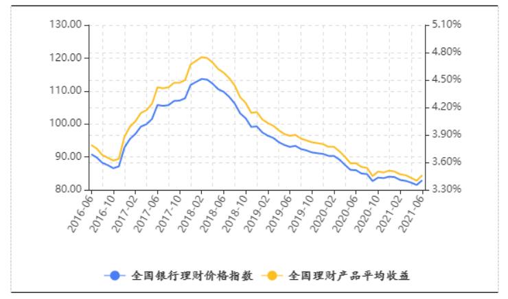 超5％预期收益率理财产品“重现江湖”(组图)