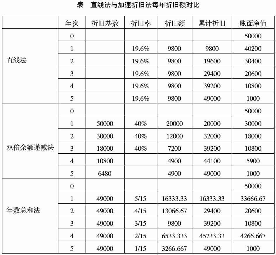 双倍余额递减法最后两年怎么算_银行卡转入余额宝算余额支付额度么_活期存款积数法计算利息的俩种计算方法余额表法