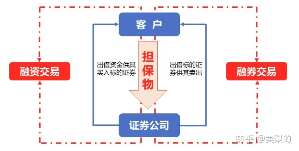 我国转融通业务与融资融券业务实行_融资融券转融通约定购会业务_科创板转融券约定申报