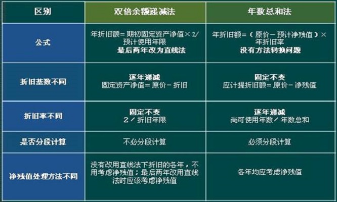 双倍余额递减法这一折旧方法你掌握了吗？