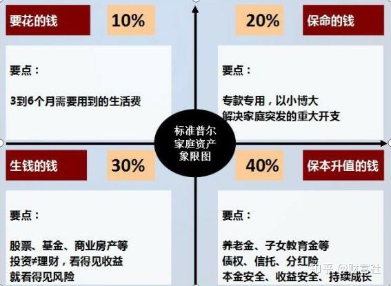 年入五十万，家庭理财如何规划？(受益于金融市场发展和金融供给侧改革)