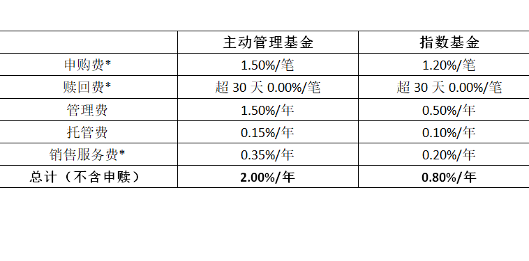 华夏zjA和C的区别长期C短期A比例控制在20％～30％和你年龄