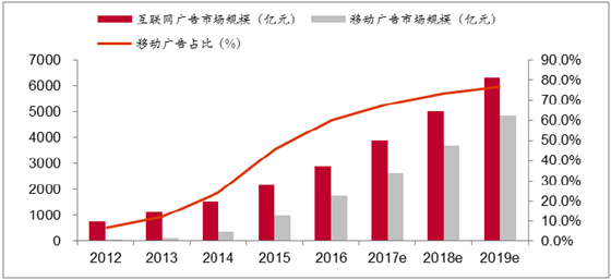 
互联网广告产业代表性企业最新投资动向(图)