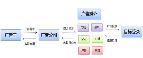 网络广告核心受众更多变现为_网络广告受众地位的变化趋势_网络广告受众心理分析