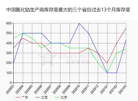 生意社金属钴价格_钴价格生意社_钴价格走势图生意社