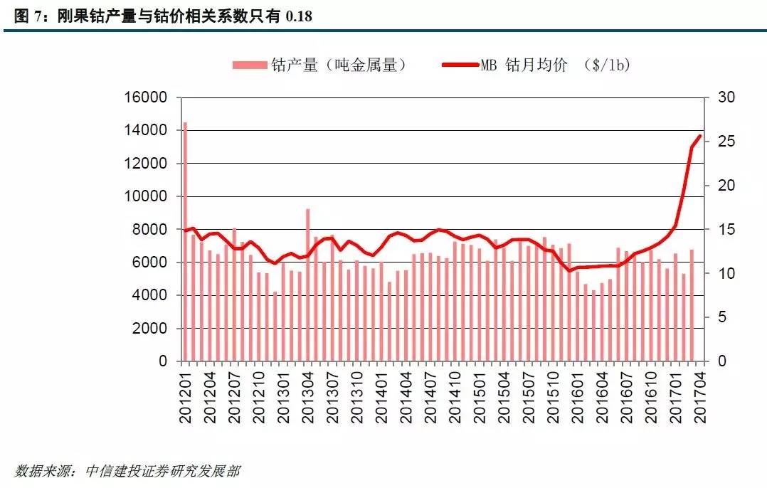 生意社金属钴价格_钴价格走势图生意社_钴价格生意社