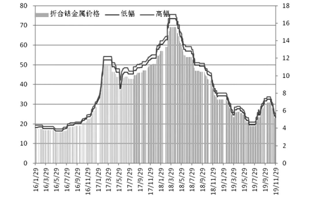 生意社金属钴价格_钴价格走势图生意社_钴价格生意社