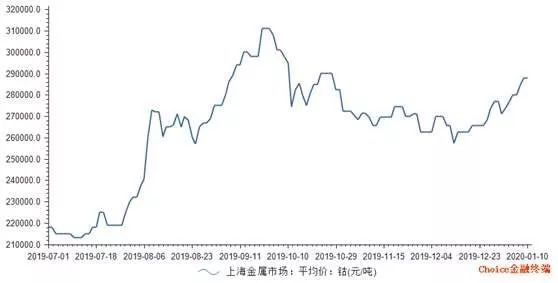 钴价格指数生意社_钴价格走势图生意社_生意社钴价格