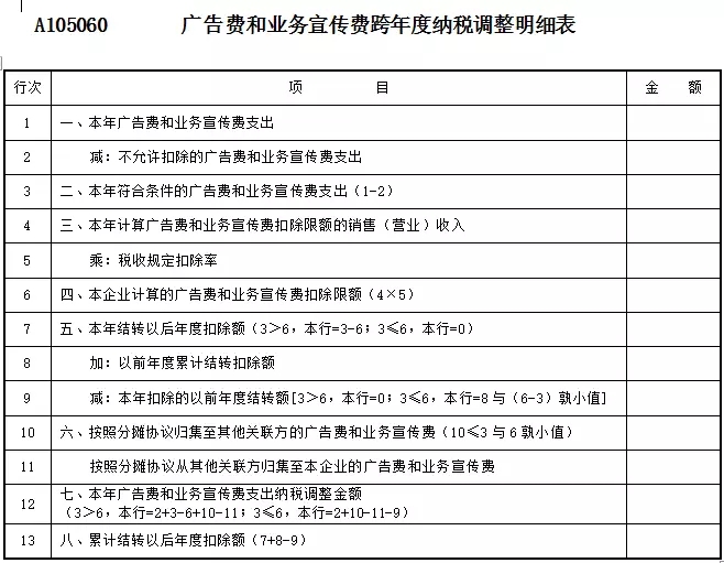 2016年本表和业务宣传费支出纳税调整金额（A105010）

