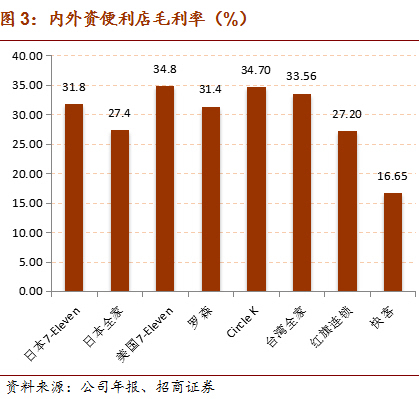 住宅小区旁开家便利店便利店利润高吗?成本利润分析请看