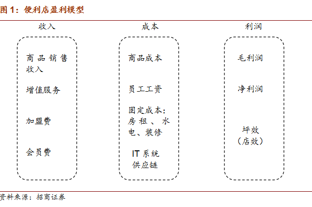 小龙虾养殖成本和利润_便利店成本与利润分析_福州万嘉便利利润怎样