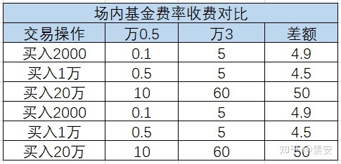 港股的交易费用高也是A股的大量散户不去