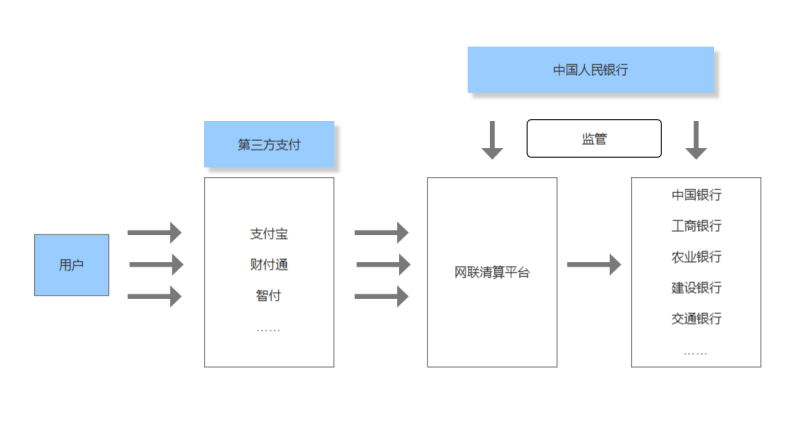 寻租理论三方博弈模型分析_互联网金融三方支付_第三方支付行业分析ppt