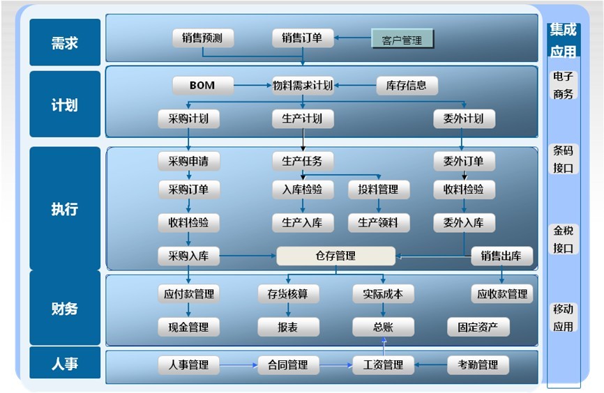 
一款电子商务ERP软件好不好，电商选型需把握基本的规则