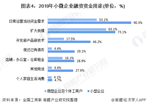 中小企业融资渠道数据_中小企业的融资案例_中小企业发展与融资问题研究