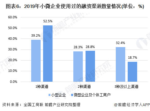 中小企业的融资案例_中小企业融资渠道数据_中小企业发展与融资问题研究