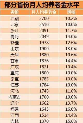 10余省份上调养老金，快看看你能多领多少钱？