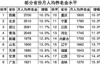 上海养老金上涨方案_安徽省退休金上涨方案_养老护理培训基地方案