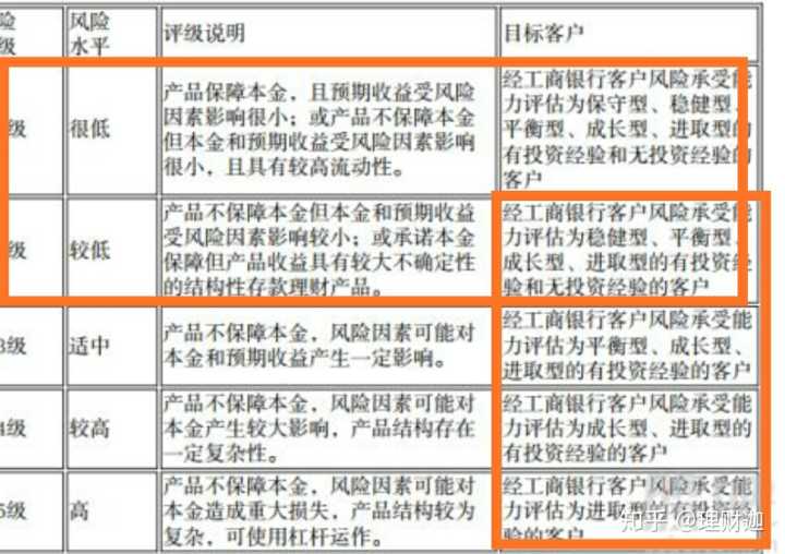 银行固定收益理财风险_银行做理财有风险吗_理财超过多少有很大风险