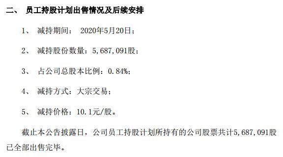 员工持股计划在卖出时需要公告吗_康得新17年员工持股买入公告_员工持股计划全部卖出利好吗