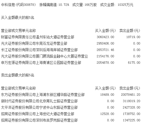 涨停敢死队大肆抢筹6股江丰电子(个股直播独家诊股)