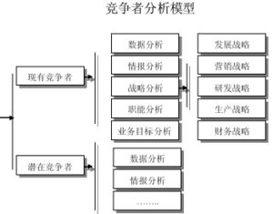 电子商务竞争者分析_电子商务网站竞争模型分析_医药行业竞争分析